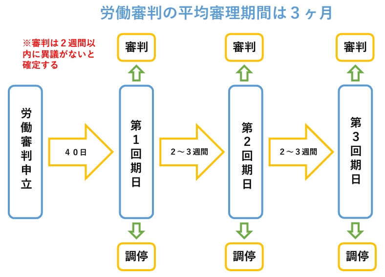 労働審判　期間